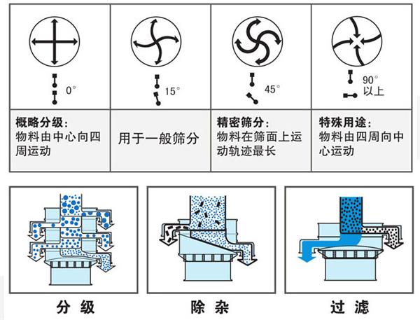 1500型不锈钢振动筛工作原理 1500型不锈钢振动筛工作原理
